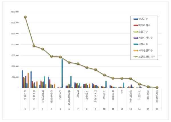 레저 상장기업 4월 브랜드평판 빅데이터 분석