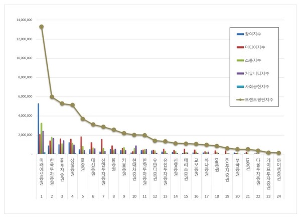 증권사 4월 브랜드평판 빅데이터 분석