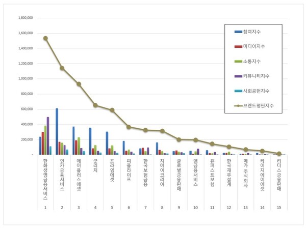국내 독립 보험대리점 4월 브랜드평판 빅데이터 분석