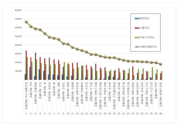 골프웨어 4월 브랜드평판 빅데이터 분석
