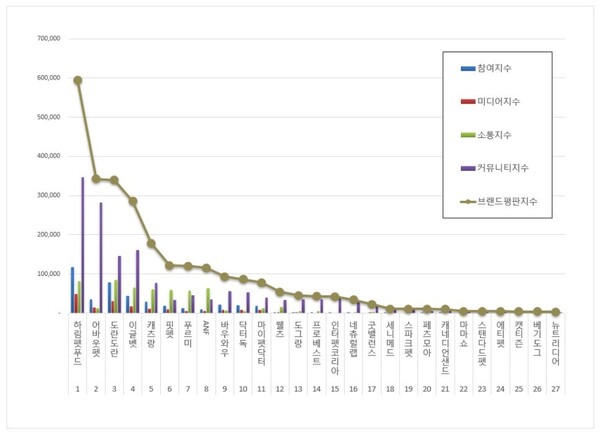 반려동물용품 4월 브랜드평판 빅데이터 분석