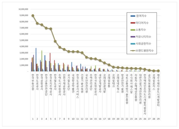 국토교통부 공공기관 4월 브랜드평판 빅데이터 분석