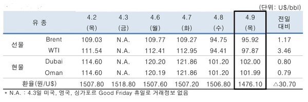 ▲ 중동산 Dubai유 등 국제유가의 일일 변동 현황