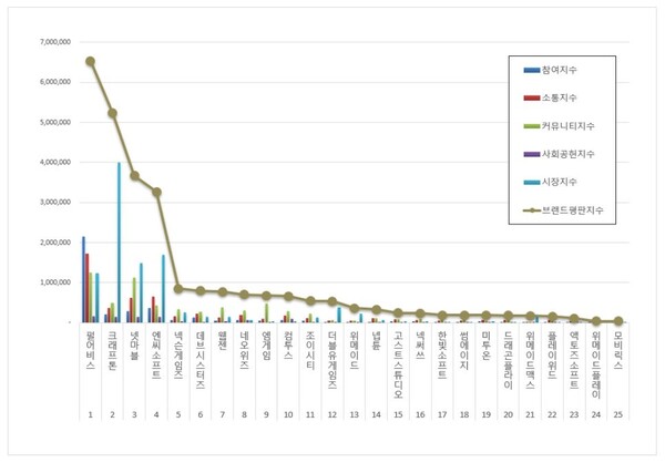 게임 상장기업 4월 브랜드평판 빅데이터 분석
