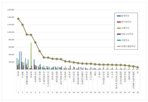 통신장비 상장기업 4월 브랜드평판 빅데이터 분석
