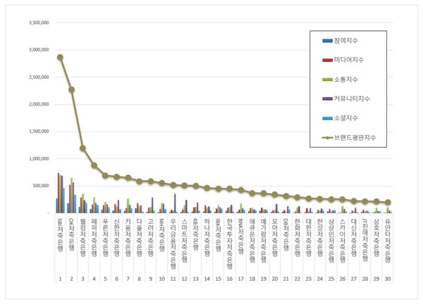 저축은행 4월 브랜드평판 빅데이터 분석