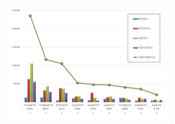 금융지주회사 CEO 4월 브랜드평판 빅데이터 분석