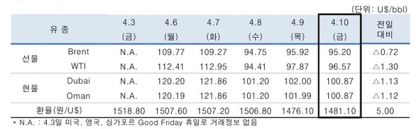 ▲ 중동산 Dubai유 등 국제유가의 일일 변동 현황