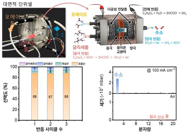 ▲ 개발된 대면적 수소 생산 장치와 성능.