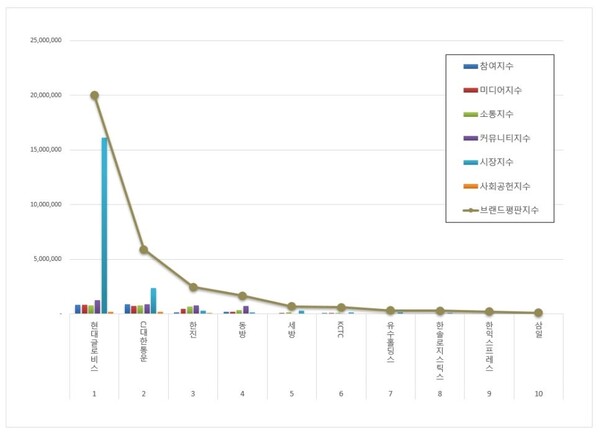 항공화물운송 상장기업 4월 브랜드평판 빅데이터 분석