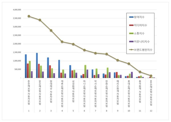 자동차보험 4월 브랜드평판 빅데이터 분석