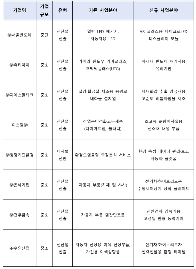 ▲ 제51차 사업재편계획심의위원회 승인기업 개요.