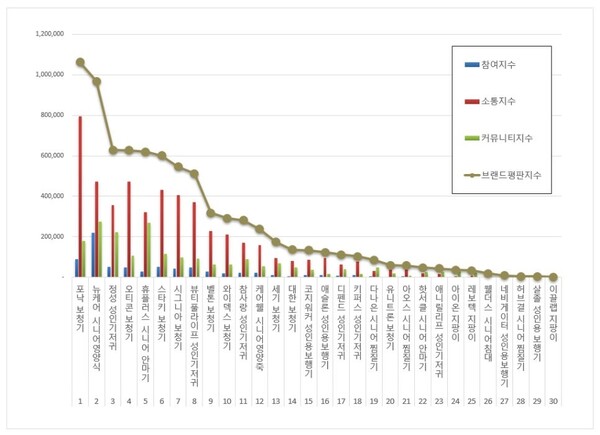 시니어 제품 4월 브랜드평판 빅데이터 분석