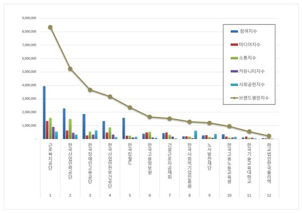 고용노동부 공공기관 4월 브랜드평판 빅데이터 분석