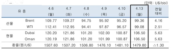 ▲ 중동산 Dubai유 등 국제유가의 일일 변동현황