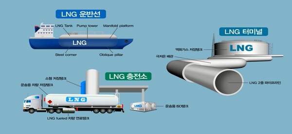 ▲ 극저온용 고망간강 활용 가능 분야.