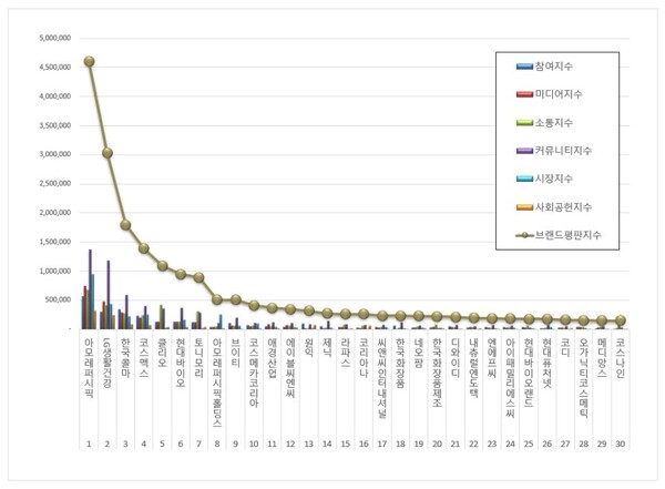 화장품 상장기업 4월 브랜드평판 빅데이터 분석