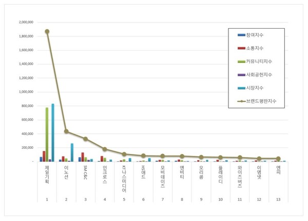 광고 상장기업 4월 브랜드평판 빅데이터 분석