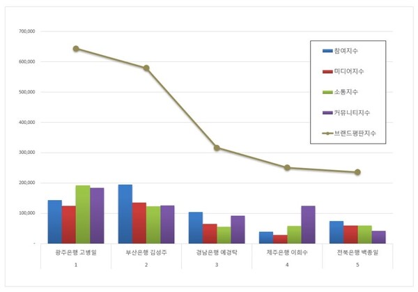 지방은행 CEO 4월 브랜드평판 빅데이터 분석