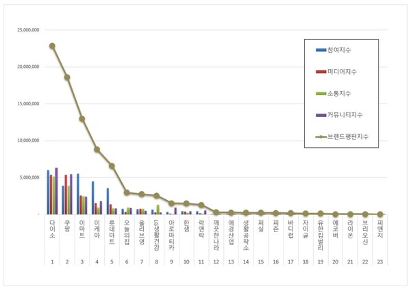 생활용품 4월 브랜드평판 빅데이터 분석