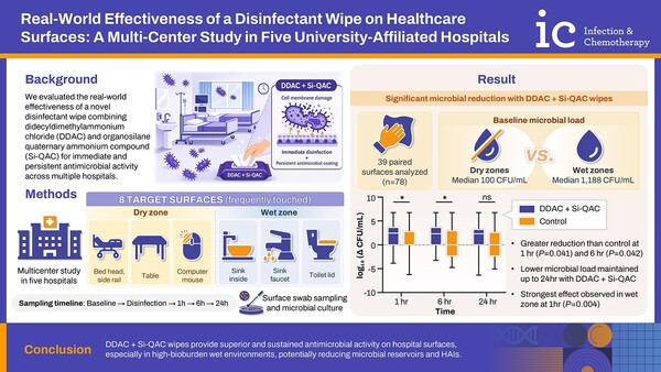 ▲ 종근당 ‘바이오 스파이크 가드’의 살균 지속 효과에 대한 실제 의료 현장에서의 연구 결과가 실린 대한감염학회 국제학술지 'Infection & Chemotherapy'
