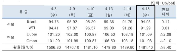 ▲ 중동산 Dubai유 등 국제유가의 일일 변동 현황
