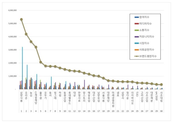 식품 상장기업 4월 브랜드평판 빅데이터 분석
