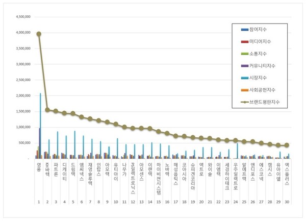 핸드셋 상장기업 4월 브랜드평판 빅데이터 분석