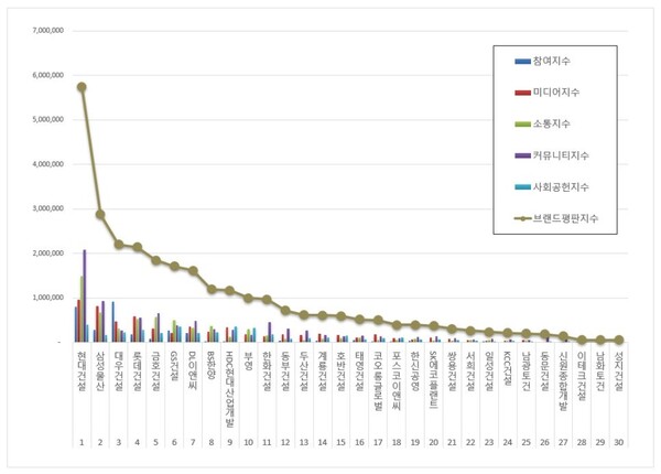건설회사 4월 브랜드평판 빅데이터 분석