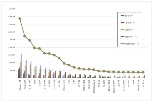 아파트 4월 브랜드평판 빅데이터 분석