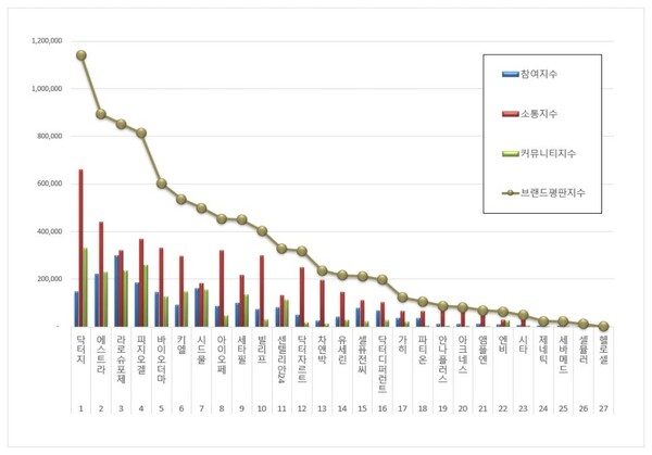 더마화장품 4월 브랜드평판 빅데이터 분석