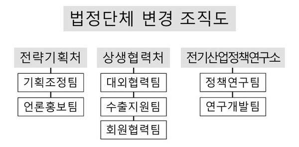 ▲대한전기산업연합회 변경 조직도.