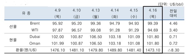 ▲ 중동산 Dubai유 등 국제유가의 일일 변동 현황