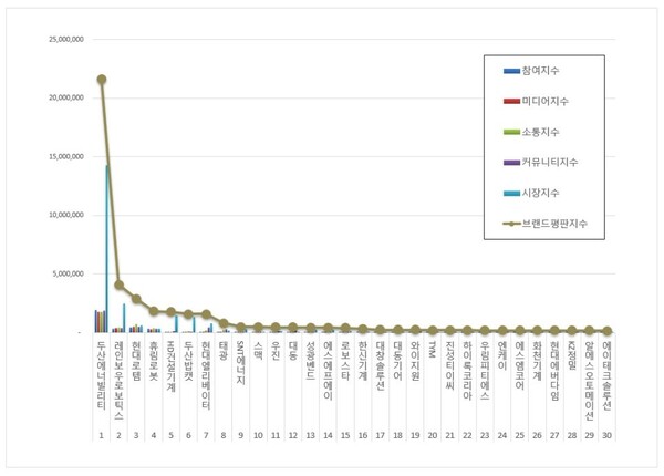 기계 상장기업 4월 브랜드평판 빅데이터 분석