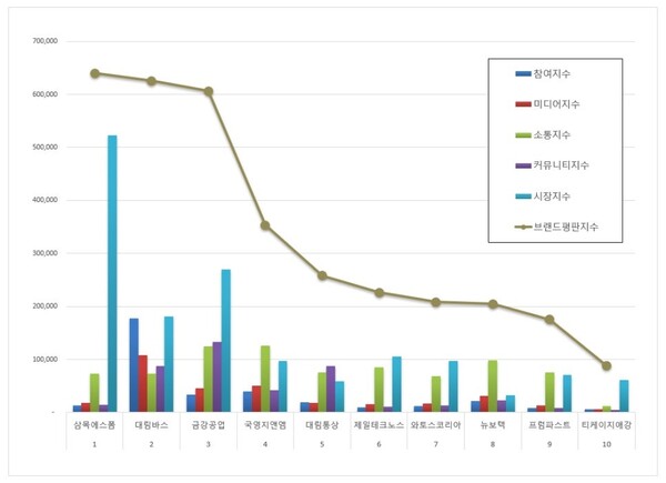 건축제품 상장기업 4월 브랜드평판 빅데이터 분석