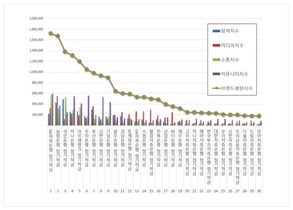 정기적금 4월 브랜드평판 빅데이터 분석