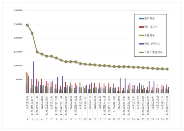 전문대학 4월 브랜드평판 빅데이터 분석