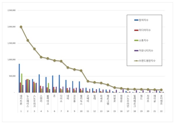 레저용품 4월 브랜드평판 빅데이터 분석