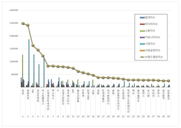 섬유의류 상장기업 4월 브랜드평판 빅데이터 분석