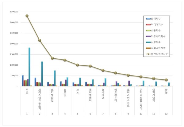 건강관리기술 상장기업 4월 브랜드평판 빅데이터 분석