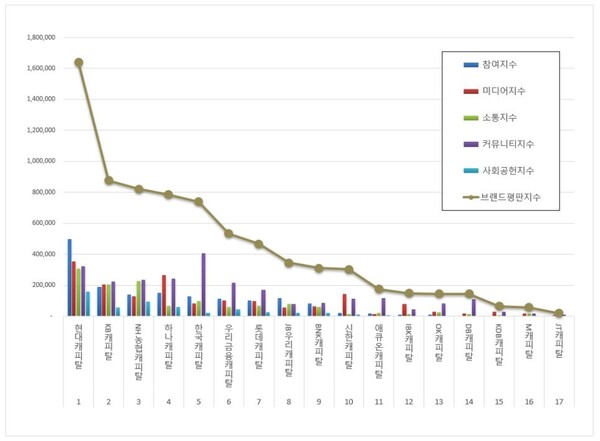 캐피탈 4월 브랜드평판 빅데이터 분석