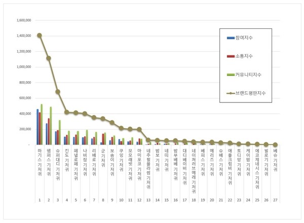 기저귀 4월 브랜드평판 빅데이터 분석