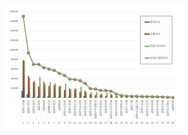침대 4월 브랜드평판 빅데이터 분석