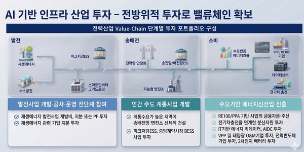 ▲삼천리자산운용의 AI 인프라 포트폴리오 구성.
