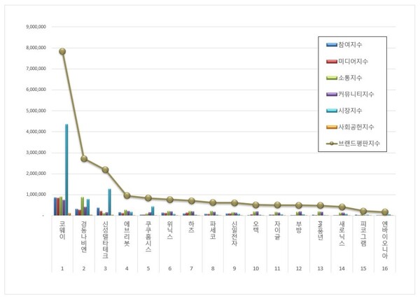 가정용품 상장기업 4월 브랜드평판 빅데이터 분석