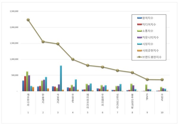 종이목재 상장기업 4월 브랜드평판 빅데이터 분석