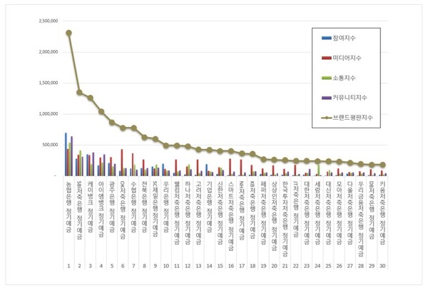 정기예금 4월 브랜드평판 빅데이터 분석