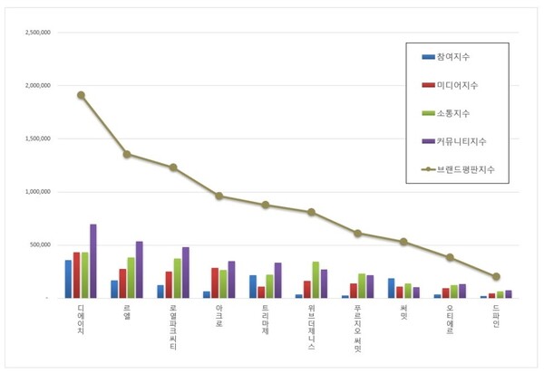 하이엔드 주거 4월 브랜드평판 빅데이터 분석