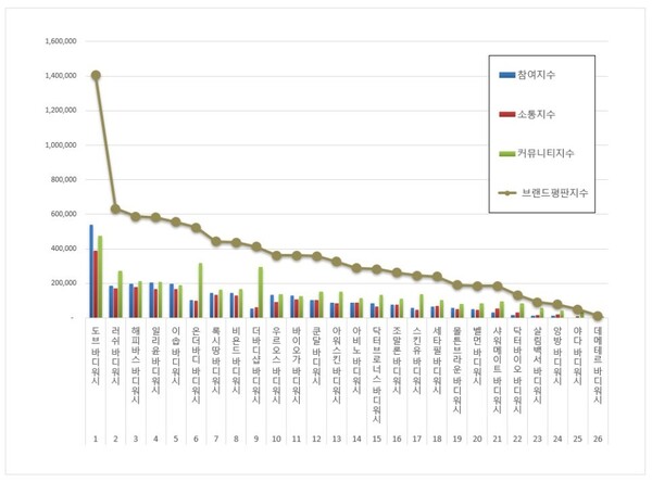 바디워시 4월 브랜드평판 빅데이터 분석