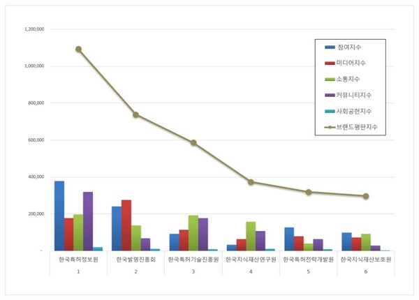 특허청 공공기관 4월 브랜드평판 빅데이터 분석